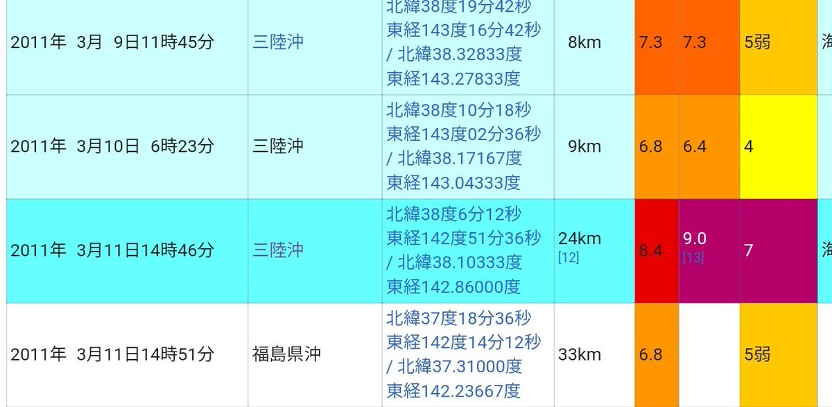 東日本大震災のときは、M7.3の地震が前震でした