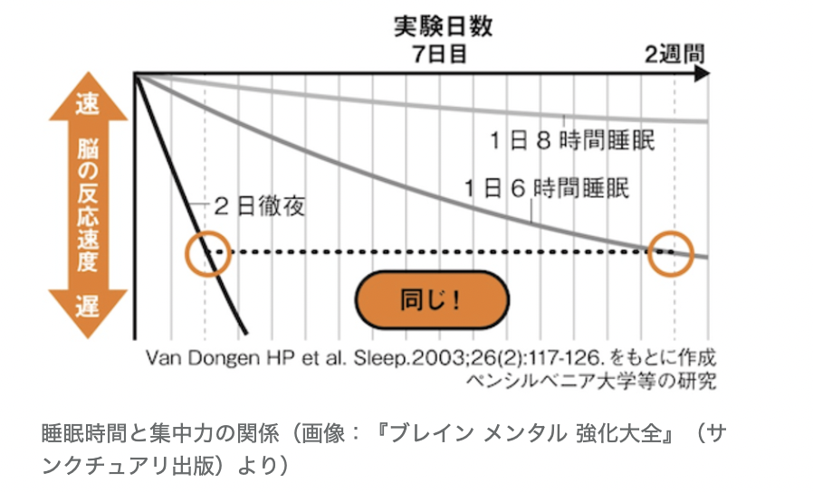 これ面白いなあ 6時間睡眠を継続すると緩やかに脳の反応速度が下がっていき約14日で2日徹夜した場合を下回る、という研究らしい 自分は平日6時間で休日たくさん寝るんだけど、これだと6日目でリセットされて、ボトムもこれの半分くらいには食い止まってる感じなんだろうか