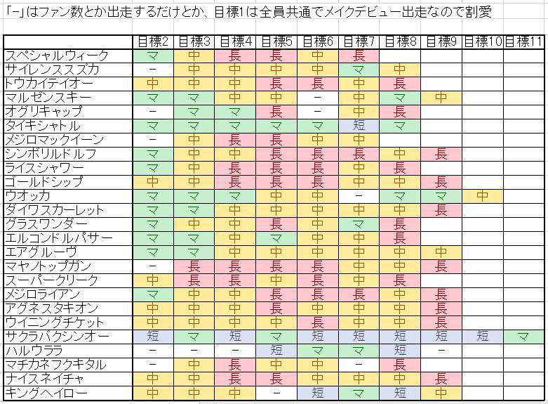 2chからの拾い物ですが  各ウマ娘の育成時の目標です  攻略の際に必須レベルになってます  作成者様に感謝です  #ウマ娘プリティダービー  #ウマ娘 