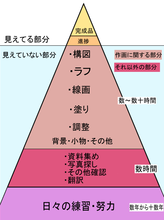 自分が絵を描くときはだいたいこんな感じで見えてる以上に時間が掛かるので、やはり重箱の隅をつつかれていい思いをする人は少ないんだろうなって感じがするし、そもそも余程じゃない限り直したところで絵のクオリティは基礎画力や見る人の知識に依るのでそんな劇的に評価が上がることも無いと思ってる