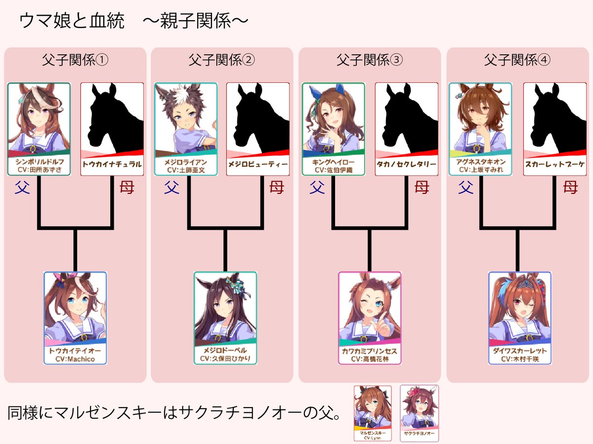 ウマ娘同士の関係性について、今回は元となる競走馬の血統上の繋がりからまとめてみました ルドルフとテイオー、マックイーンとゴルシ、ハヤヒデとブライアンの関係などはここからきていると思われます 血統を知れば知るほど面白くなるウマ娘(競走馬)の世界