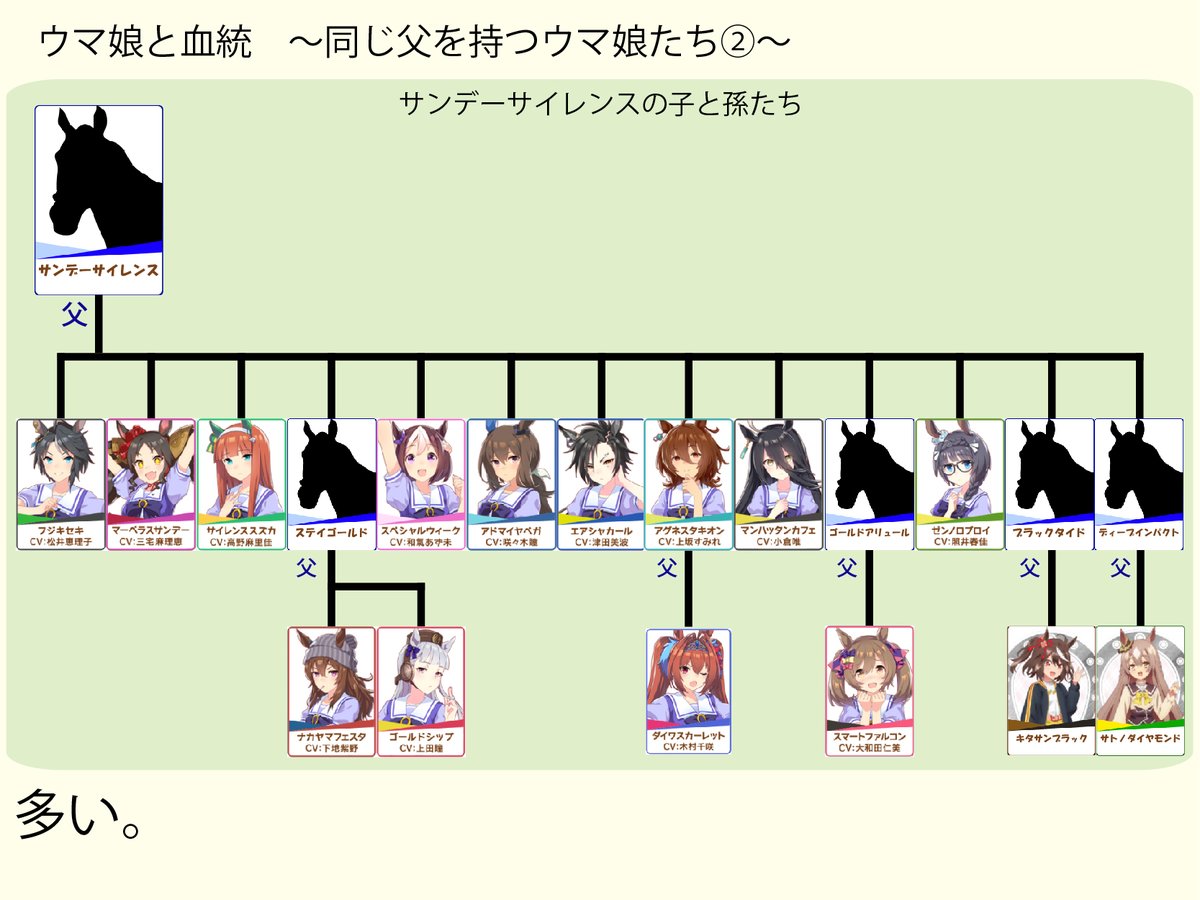ウマ娘同士の関係性について、今回は元となる競走馬の血統上の繋がりからまとめてみました ルドルフとテイオー、マックイーンとゴルシ、ハヤヒデとブライアンの関係などはここからきていると思われます 血統を知れば知るほど面白くなるウマ娘(競走馬)の世界