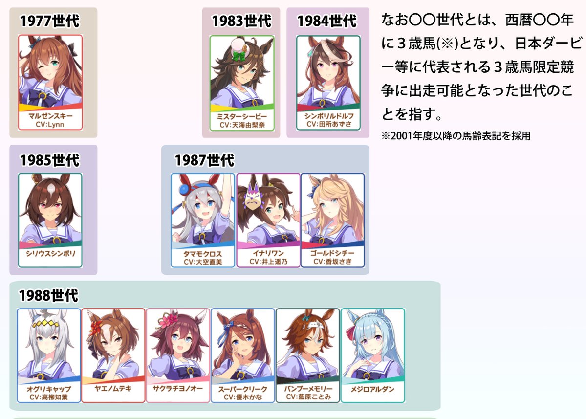 ウマ娘の元ネタとなった競走馬が、どの世代で活躍した馬なのかを一覧にしてみました 同枠内の馬同士はクラシック競争などの馬齢限定戦で、また近い年代の馬同士も古馬混合戦で対決していることが多いです ウマ娘同士がどう関連しているのか、ストーリーを読み解く参考までに  #ウマ娘 