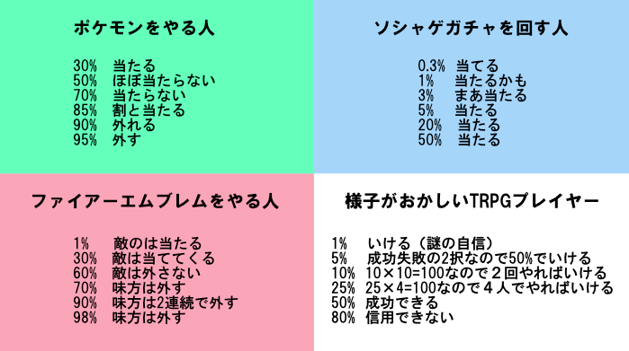色々なゲームにおける確率をまとめてみました(個人の意見です)。