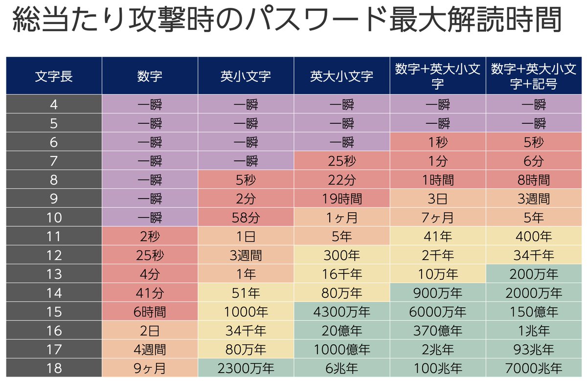 総当たり攻撃時のパスワード最大解読時間の表を日本語化した。  