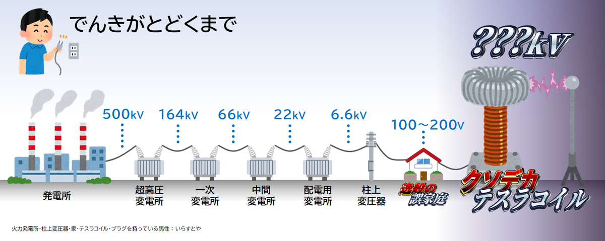 私たちの家に電気が届くまでの道のりを図にしました 