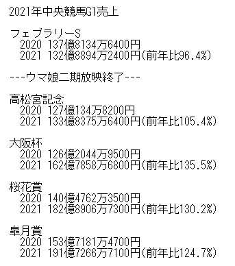 ウマ娘二期が終わってから中央競馬G1の売上が完全にうまぴょいしている･･･ 
