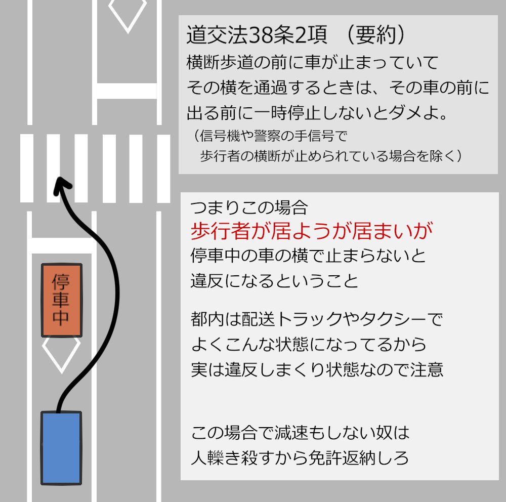 「人が横断歩道の前にいたら車は止まらないと違反」の道路交通法第38条第1項はようやく認知され始めたけど、その第2項は全っっっっっっっっっっっっ然認知されてないよねって話