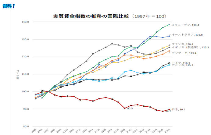  日本は衰退途上国だと思う( ;∀;) #手取り14万 