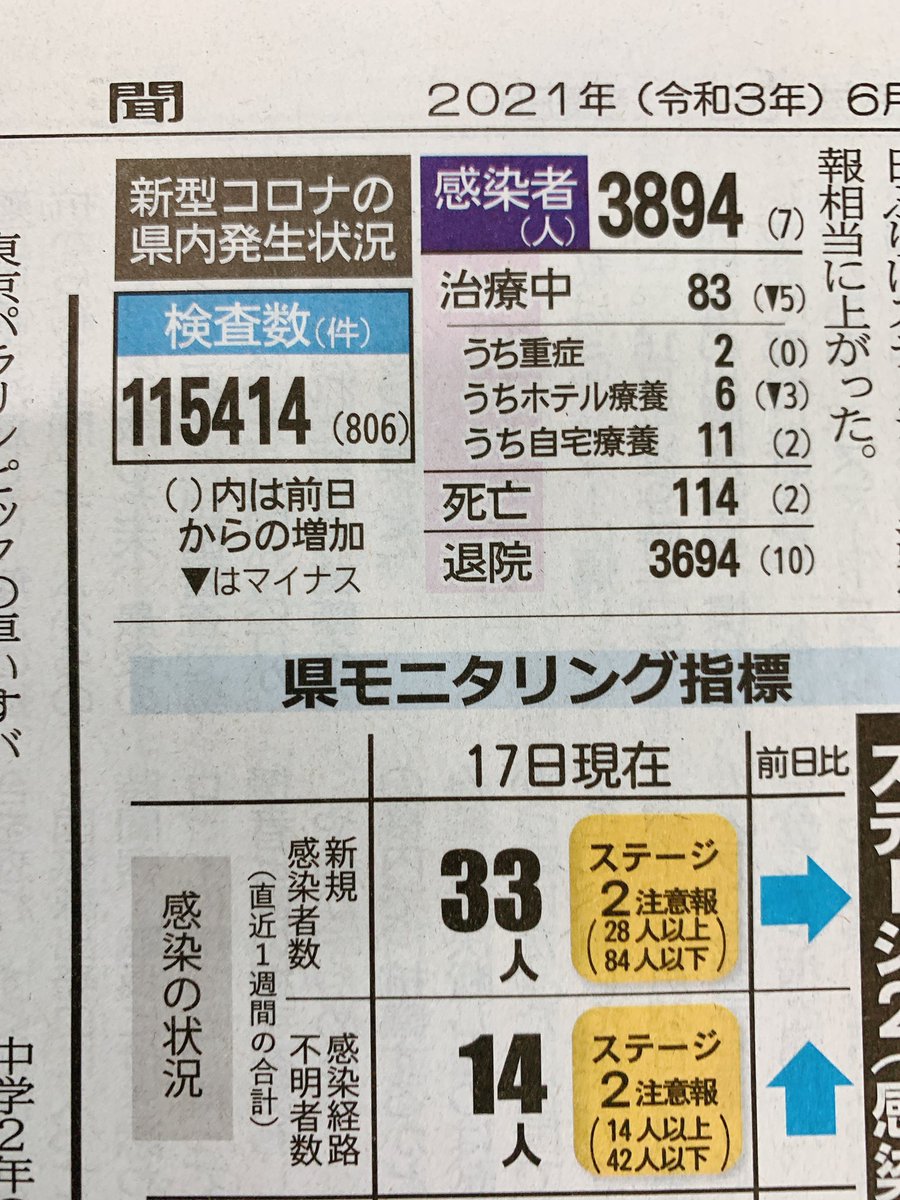 検査数二度見したやんけ 