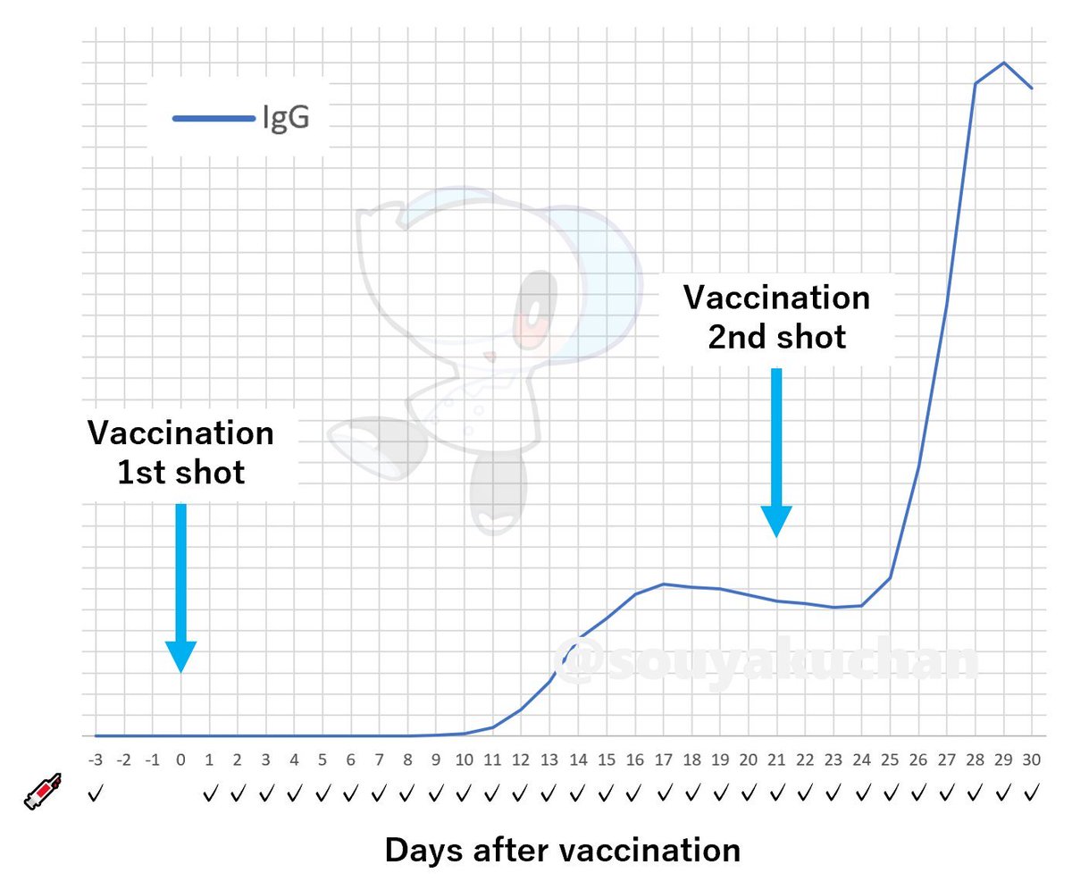・初回接種後しばらくはまだ免疫はついていないから気を緩めてはいけない ・２回接種で抗体価は何倍にもなる(のでやはり２回打ちしたほうがいい)  というのが分かるように身体を張って何十回もセルフ採血してグラフで可視化した(n=1だが)ので周りへの説明や説得に使ってくれていいぞ