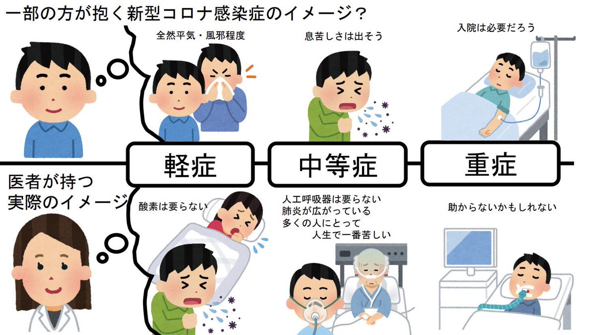 下の図でもう一つ大事なのが、「中等症から(重症を経ず)亡くなる人が多い」です