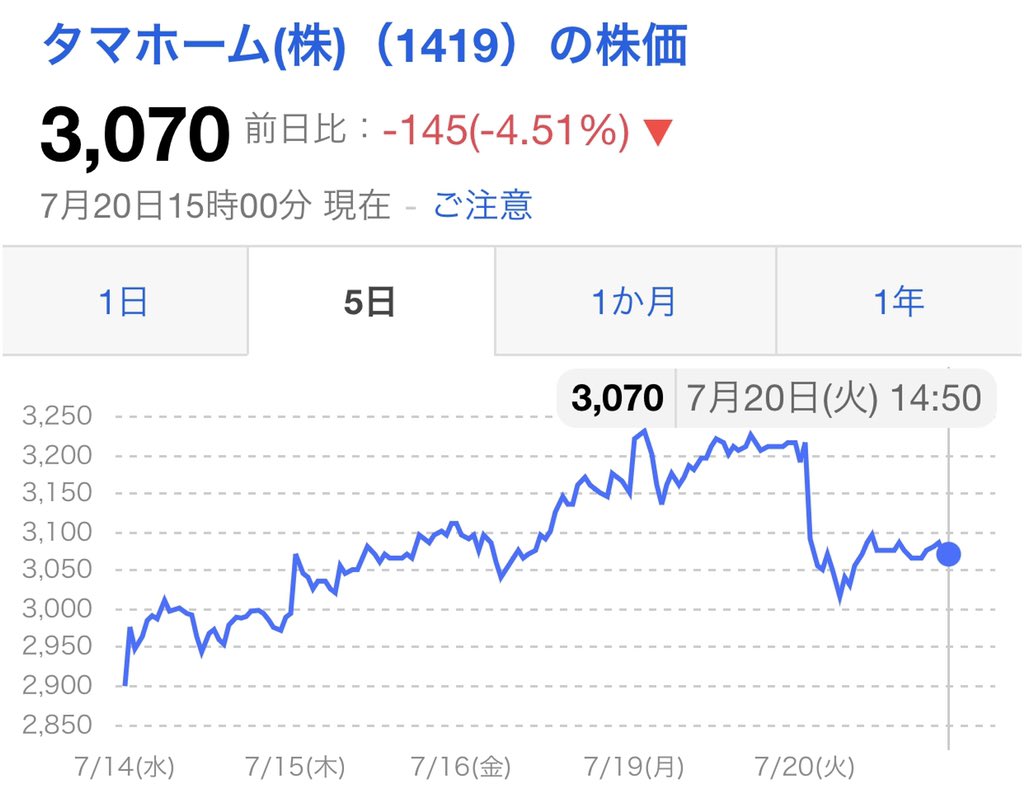 タマホーム社長のワクチン禁止令 株価を5%近く下げるwww 明日もまだ下げそう