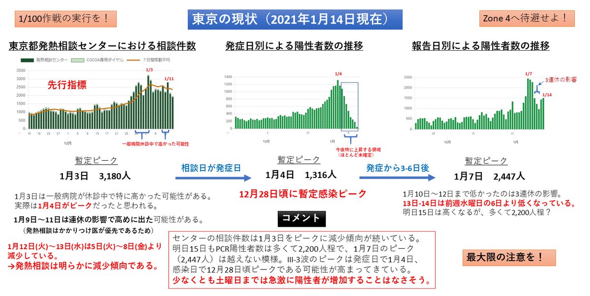 先行指標である発熱相談センターの相談件数は1月3日をピークに減少しております