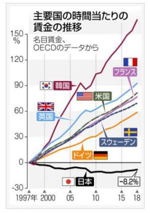 日本の賃金が30年前より下がってるなんてショックすぎ