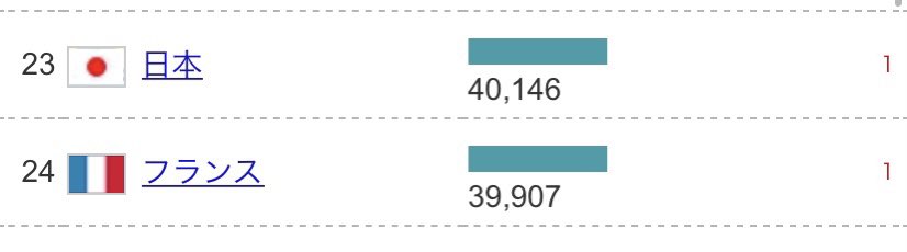 死人が出るほど働く国と昼から酒飲む国の一人当たりGDPが同じくらい 