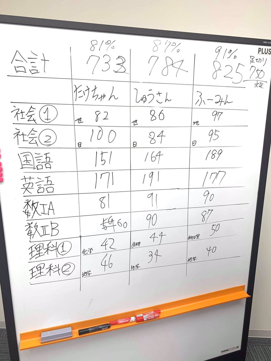   地理　97点 日本史　95点 国語　189点 英語　177点 数①　90点 数②　87点 理基　90点（物基50点＋地基40点）  合計　825/900 