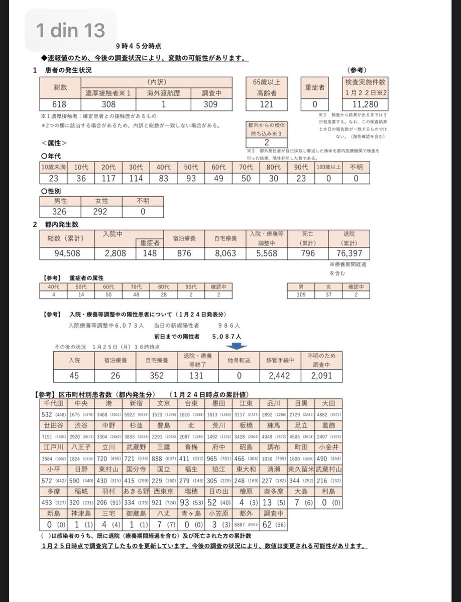 って浮かれてる人いっぱい見かけるけど、先週の月曜日が約一万千人検査して感染者約六百人だったことを考えると、約六千人検査して約四百人の今日は感染率だとむしろ増えてるのにね 数字のマジック