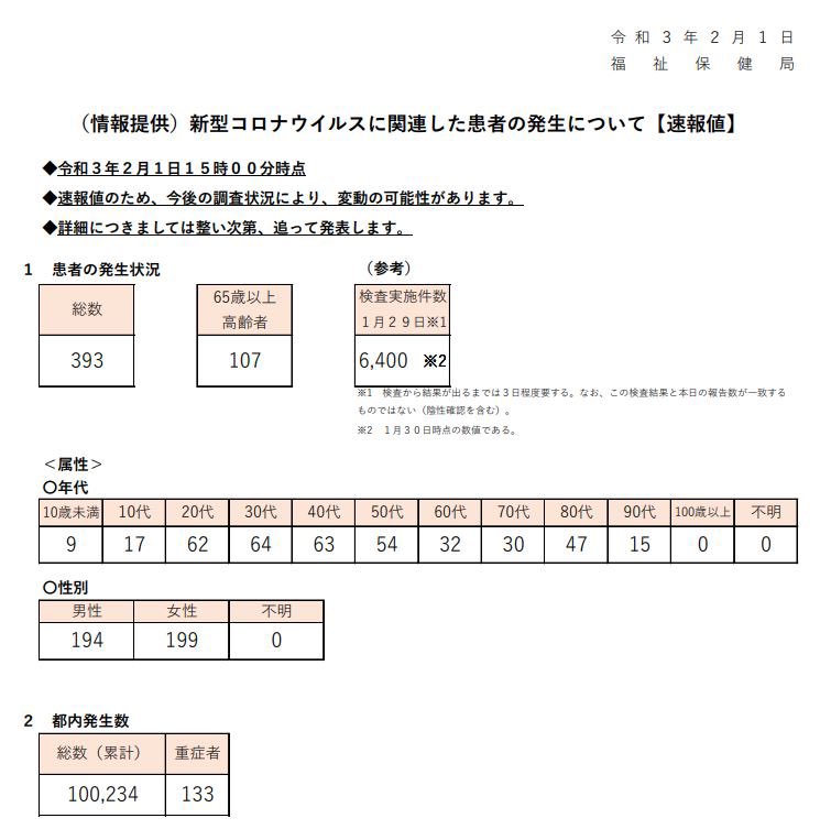 って浮かれてる人いっぱい見かけるけど、先週の月曜日が約一万千人検査して感染者約六百人だったことを考えると、約六千人検査して約四百人の今日は感染率だとむしろ増えてるのにね 数字のマジック