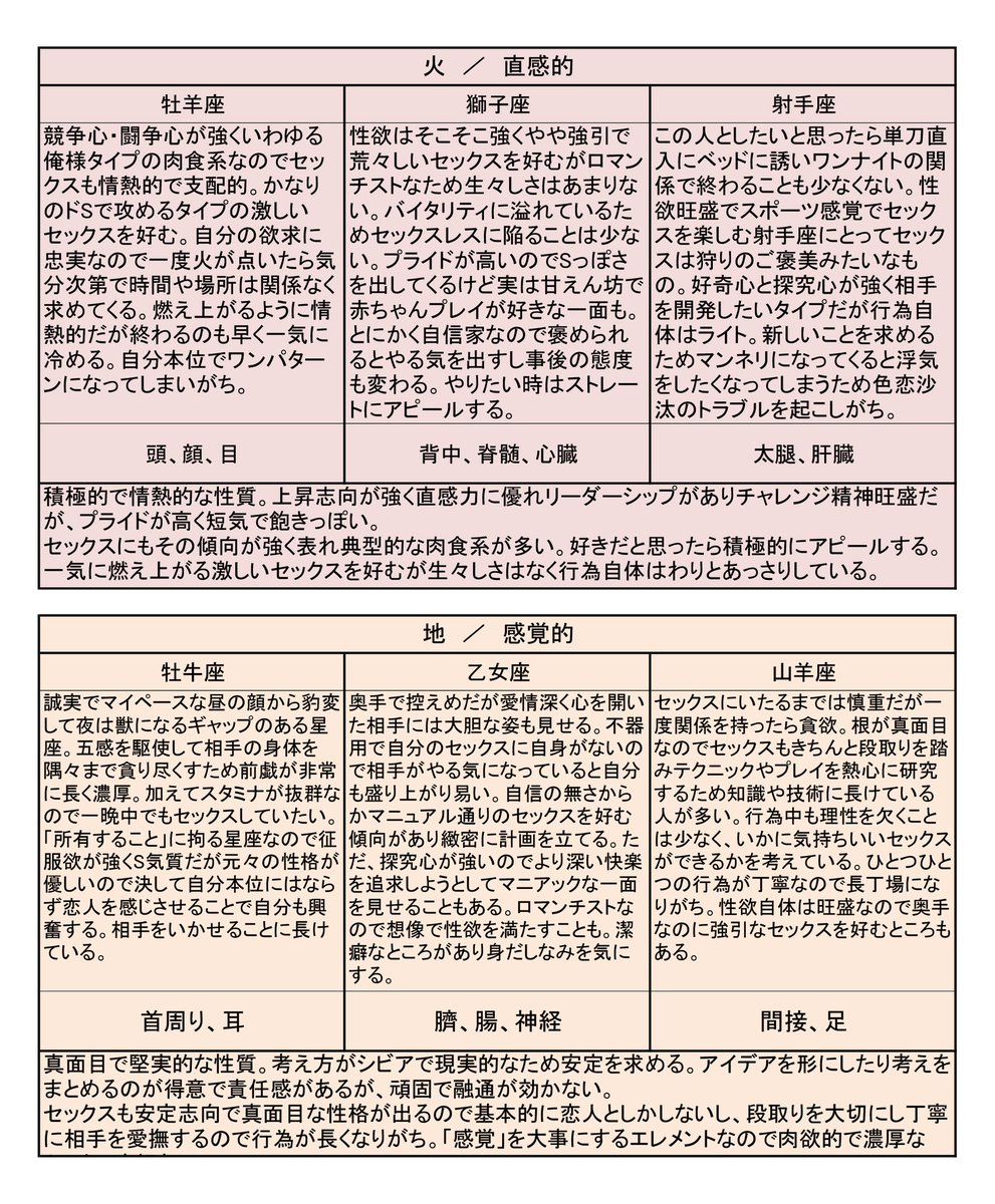 昔自分用に作った星座ごとのセックス傾向をエレメントごとにまとめてみた　書かれている体の部位は性感帯です 