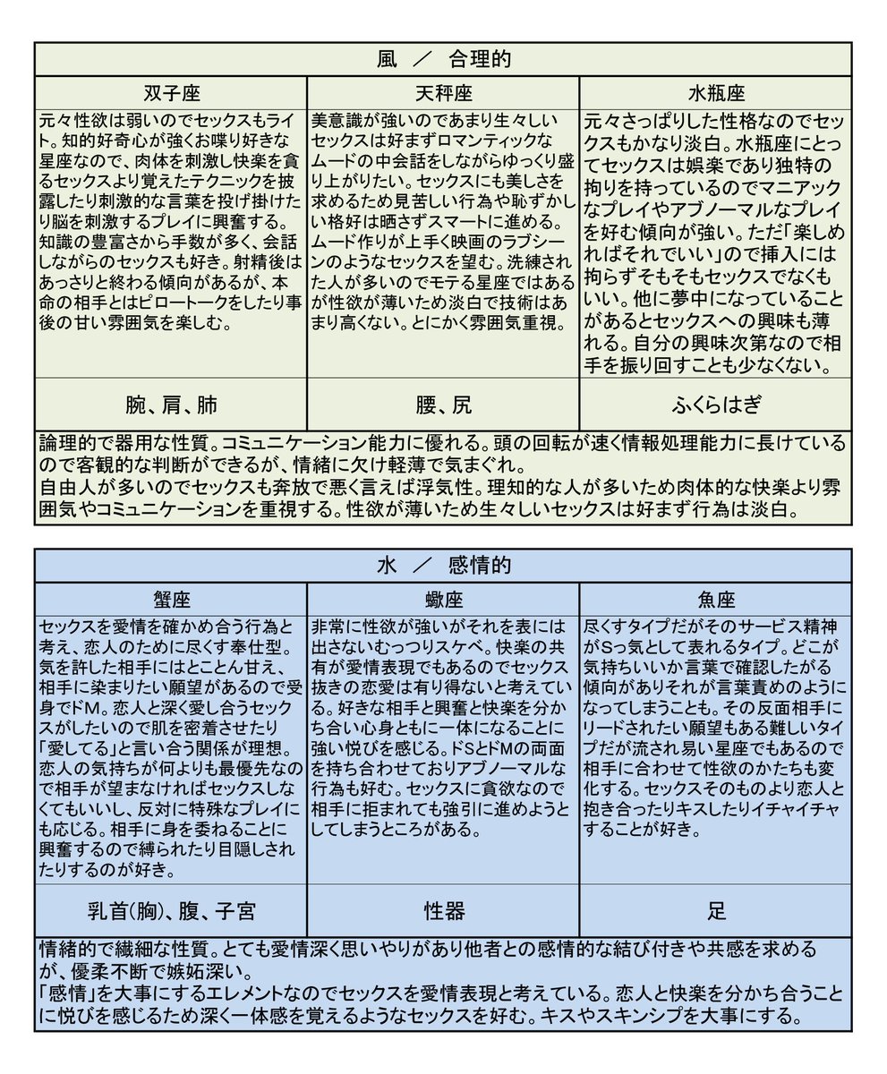 昔自分用に作った星座ごとのセックス傾向をエレメントごとにまとめてみた　書かれている体の部位は性感帯です 