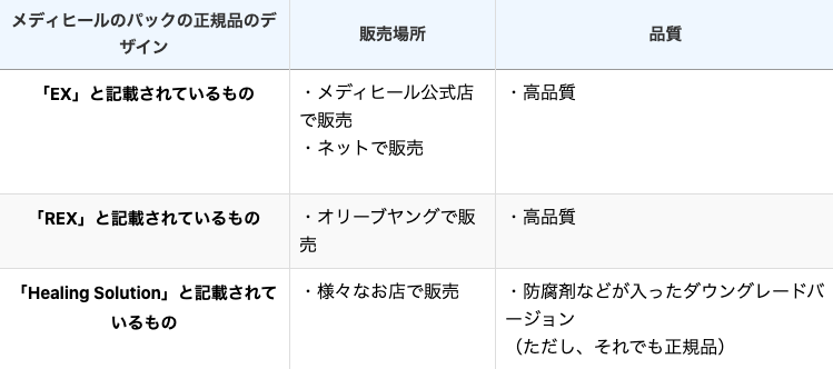 メディヒールは正規品でも品質ランクがあるって知らなかった…廉価版「HEALING」は正規品として安く売られてるけど、防腐剤等も入ってるから気になる人は要注意⚠️高品質のEX(韓国公式正規品)・REX(韓国オリヤン正規品)・JEX(日本正規品)を選ぶのがおすすめ