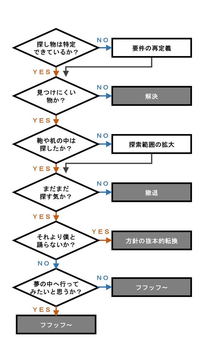 あの名曲をフローチャートで表しました。 