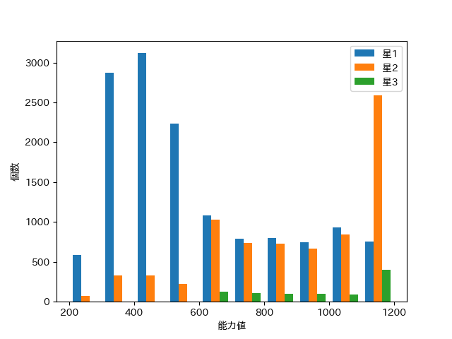赤因子に合わせて青因子の選定確率と星3確率も2万体のデータより算出しました