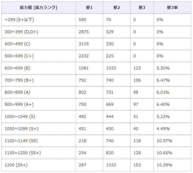 赤因子に合わせて青因子の選定確率と星3確率も2万体のデータより算出しました