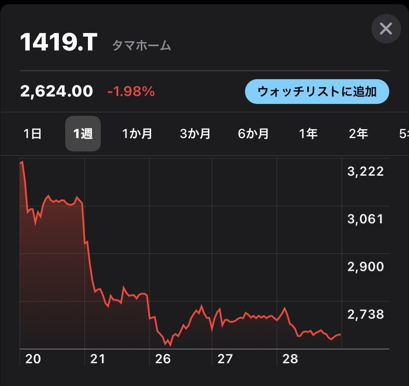 タマホームの社長が「コロナはエボラとエイズを混ぜた人工ウイルス」って発言してから株が天変地異起こしてんの面白すぎる 