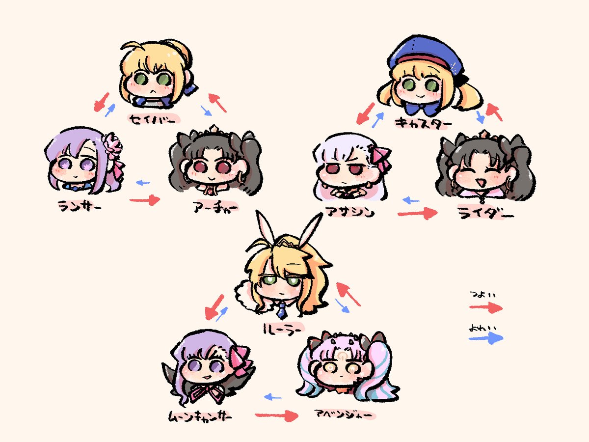 新米マスターのためのわかりやすいクラス相性相関図だよ