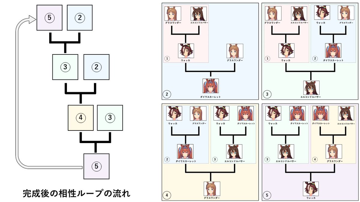 ウマ娘のループ継承が楽しくて抜け出せないｗ  初心者の方はとりあえず、ウォッカ→グラスワンダー→ダイワスカーレット→エルコンドルパサーの流れで何周かするのがおすすめ  #ウマ娘　#ループ継承 