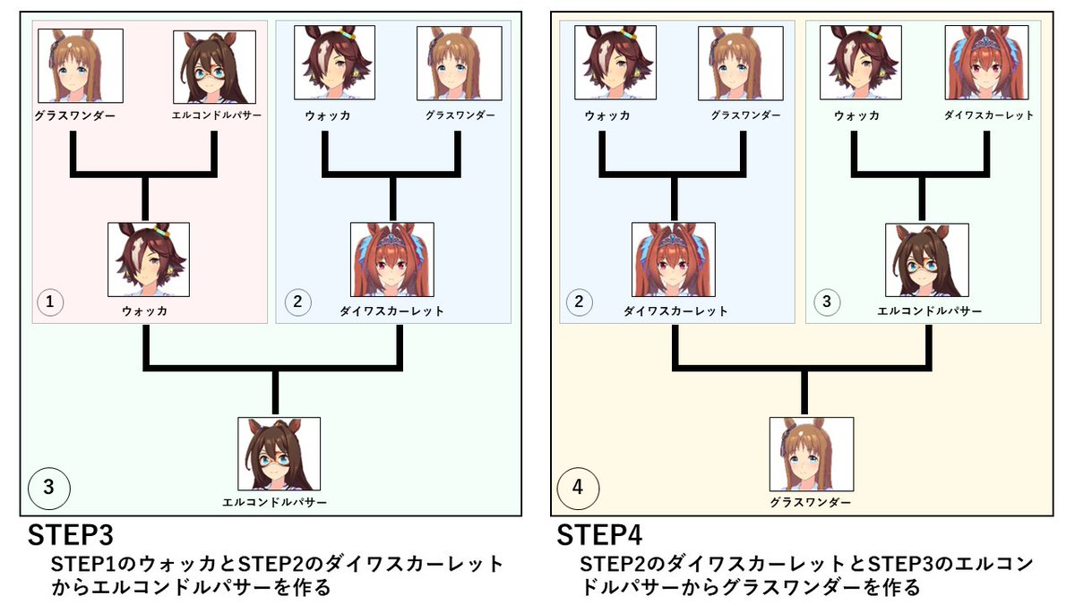 ウマ娘のループ継承が楽しくて抜け出せないｗ  初心者の方はとりあえず、ウォッカ→グラスワンダー→ダイワスカーレット→エルコンドルパサーの流れで何周かするのがおすすめ  #ウマ娘　#ループ継承 
