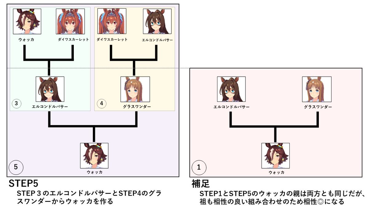 ウマ娘のループ継承が楽しくて抜け出せないｗ  初心者の方はとりあえず、ウォッカ→グラスワンダー→ダイワスカーレット→エルコンドルパサーの流れで何周かするのがおすすめ  #ウマ娘　#ループ継承 