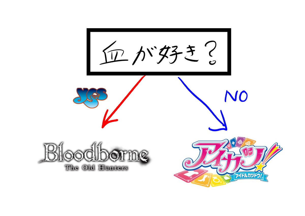 ピッタリのコンテンツが確実に見つかるフローチャートが出来た 