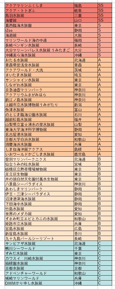 少し前に水族館評価的なのをツイッター上で見かけたので、wikipの「日本の水族館」一覧にある中で行ったことあるやつの個人的評価を俺もつけてみた