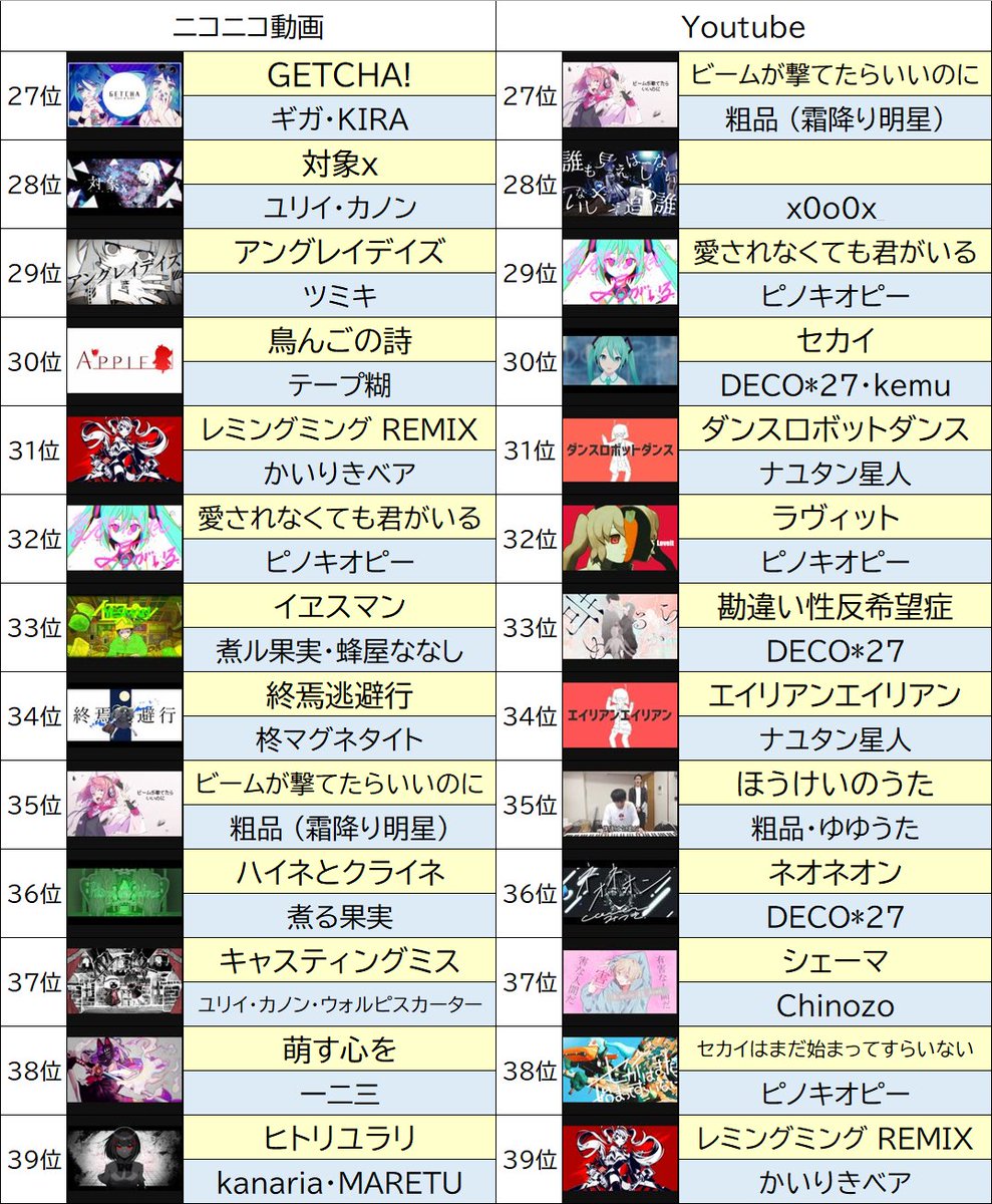 2020年投稿のボカロ曲を再生数順にまとめてみました