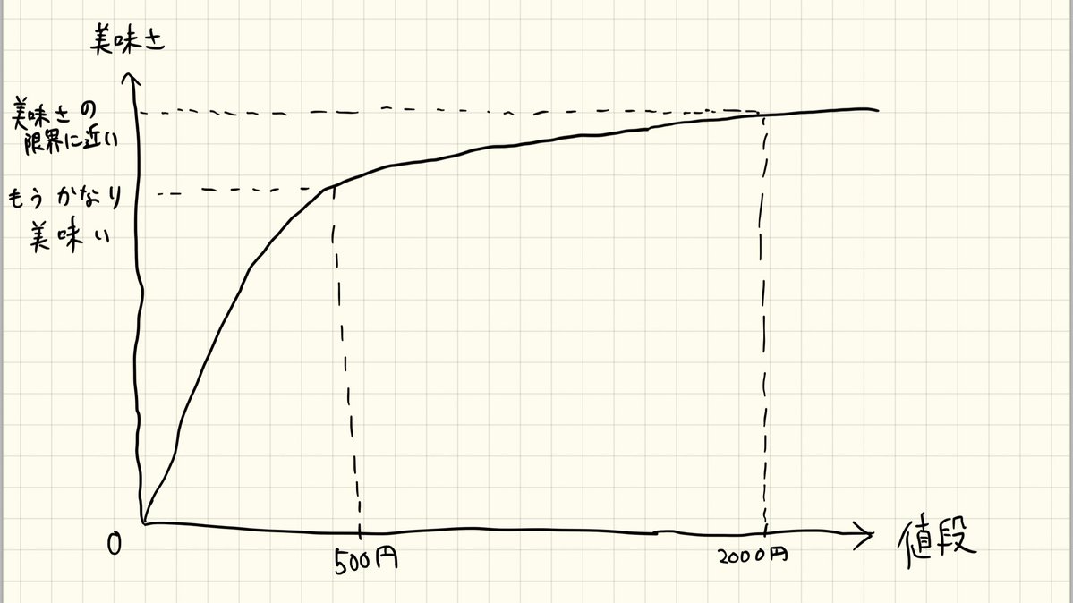 海鮮丼の値段と美味さの関係についてのグラフ 