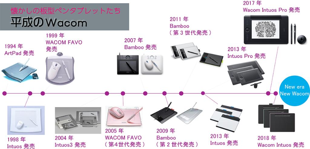 ということで、平成デビューのワコム製品の中で人気の高かった板タブをまとめました💡平成第一号はArtPadだったんですね… 皆さんのデビューペンタブもこの中にありますか