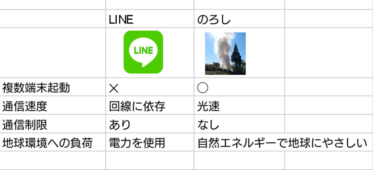複数端末起動できないLINEとかいうカスサービスと次世代通信サービスの比較表つくった 