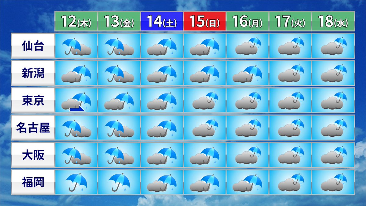 今日から、全国一斉(※)に事実上今年2回目の“#梅雨入り”になります ちなみに「事実上の梅雨入り」と書いたのは、立秋より後は、梅雨前線とは呼ばないルールがあり、秋雨前線と呼ぶのですが、今回の前線の性質が明らかに梅雨前線の性質を持つため、梅雨入りと表現しました ※沖縄、北海道を除く