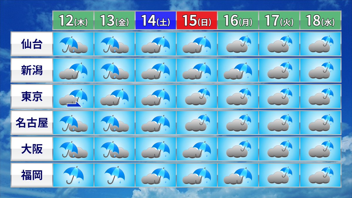 今日から、全国一斉(※)に事実上今年2回目の“＃梅雨入り”になります  ちなみに「事実上の梅雨入り」と書いたのは、立秋より後は、梅雨前線とは呼ばないルールがあり、秋雨前線と呼ぶのですが、今回の前線の性質が明らかに梅雨前線の性質を持つため、梅雨入りと表現しました  ※沖縄、北海道を除く 