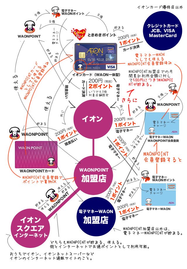 WAONポイントとイオンポイントまとめ。 誰も分からん 