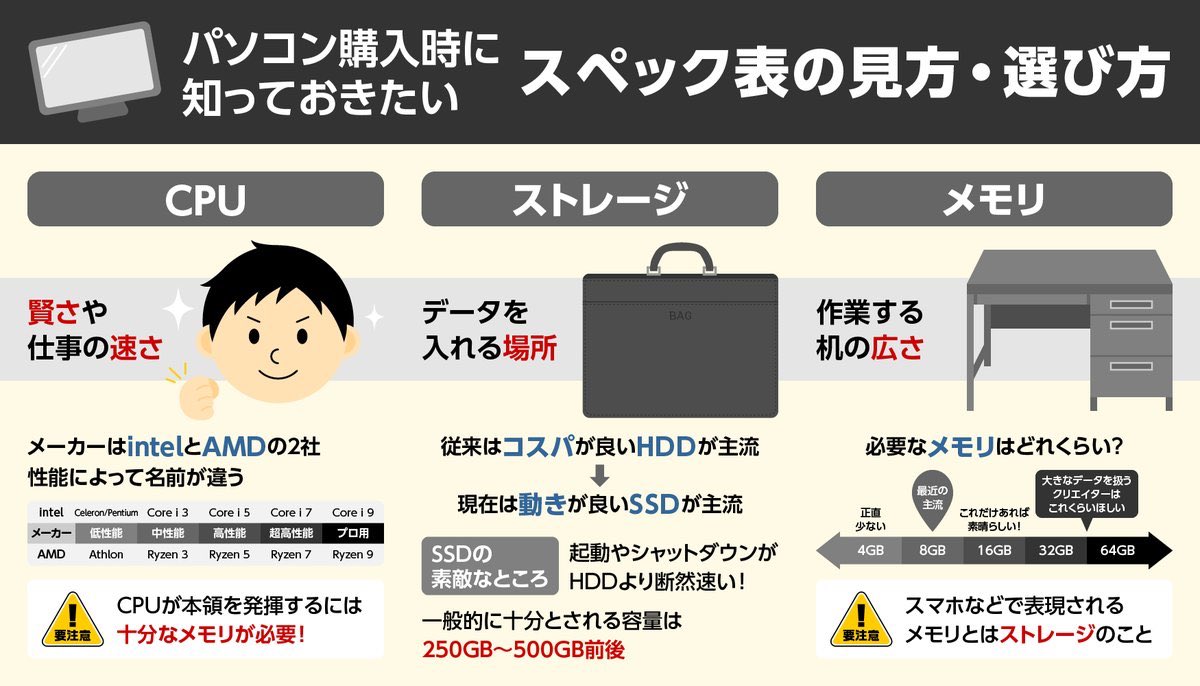   ＜アイリスオーヤマPC＞ ・CPU：Celeron ・メモリ：4GB ・ストレージ：64GB ・価格：49800円  控えめに言って安物買いの銭失いだと思います