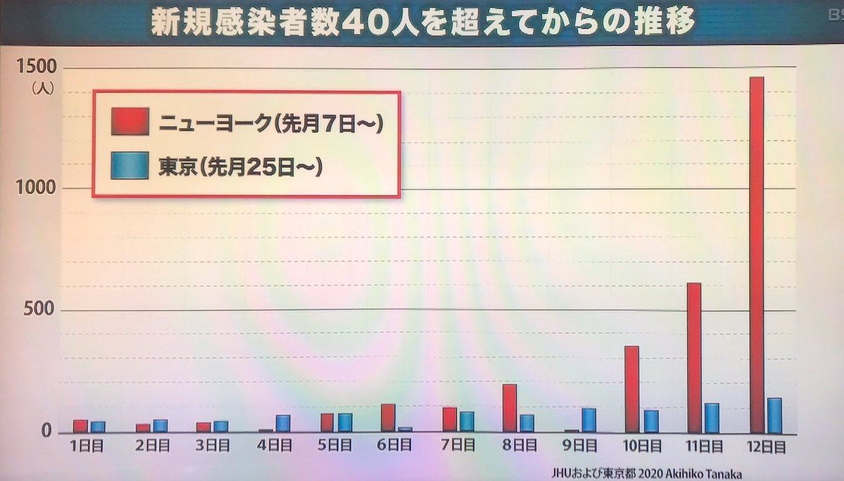 それぞれの新規感染者数が40人を超えた日からの推移