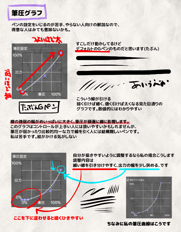 クリスタでペンをつくるときのこと、調整とかしない人向けに自分がやってることとか役に立つかもしれないことをまとめたよバリバリ調整してる人には知っとるわあ〜て感じの内容です 