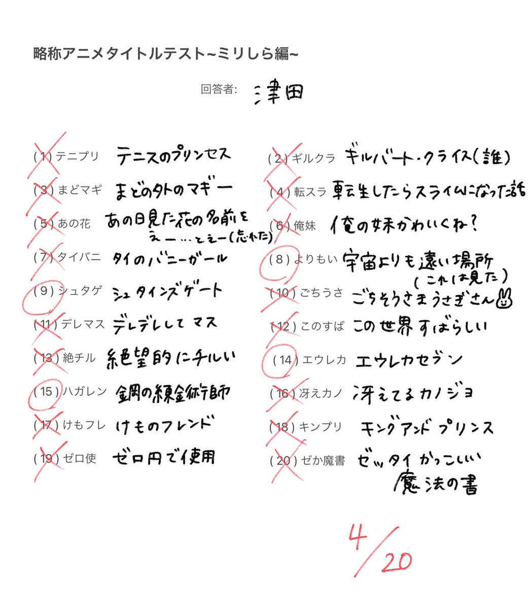 【ご報告】 私があまりにもアニメの略称タイトルを知らないということで友達がテスト作ってくれたんだけど、4点しか取れませんでした