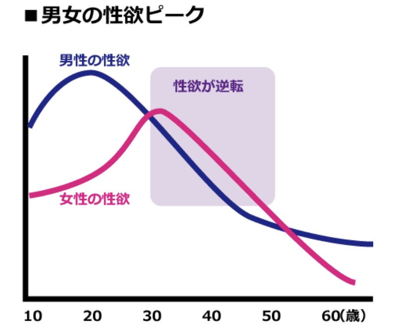 男は33歳を超えると、10歳の小学生のガキよりも性欲がなくなるってことは覚えておいた方がいい