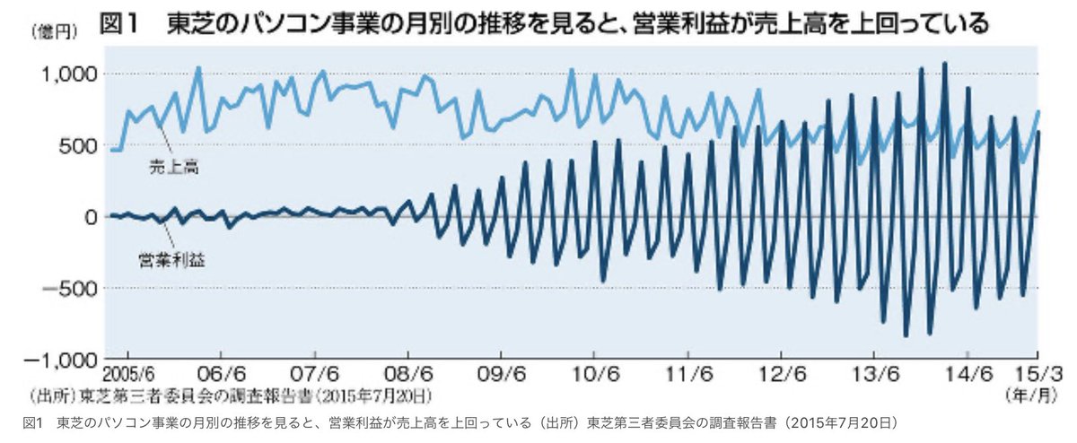 会計を操作しすぎて波がどんどん大きくなり、営業利益が売上高を上回った伝説の会計