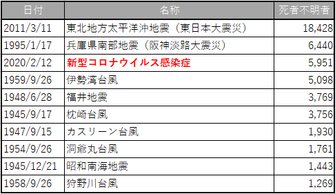 全然気付いていなかったけどもうコロナの死者は伊勢湾台風を超えてあと数日で阪神淡路大震災を超えるところまで来てるんですね😭 